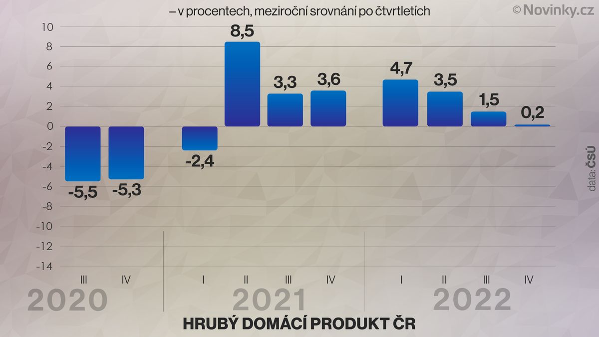 Česká ekonomika loni vzrostla o 2,4 procenta
